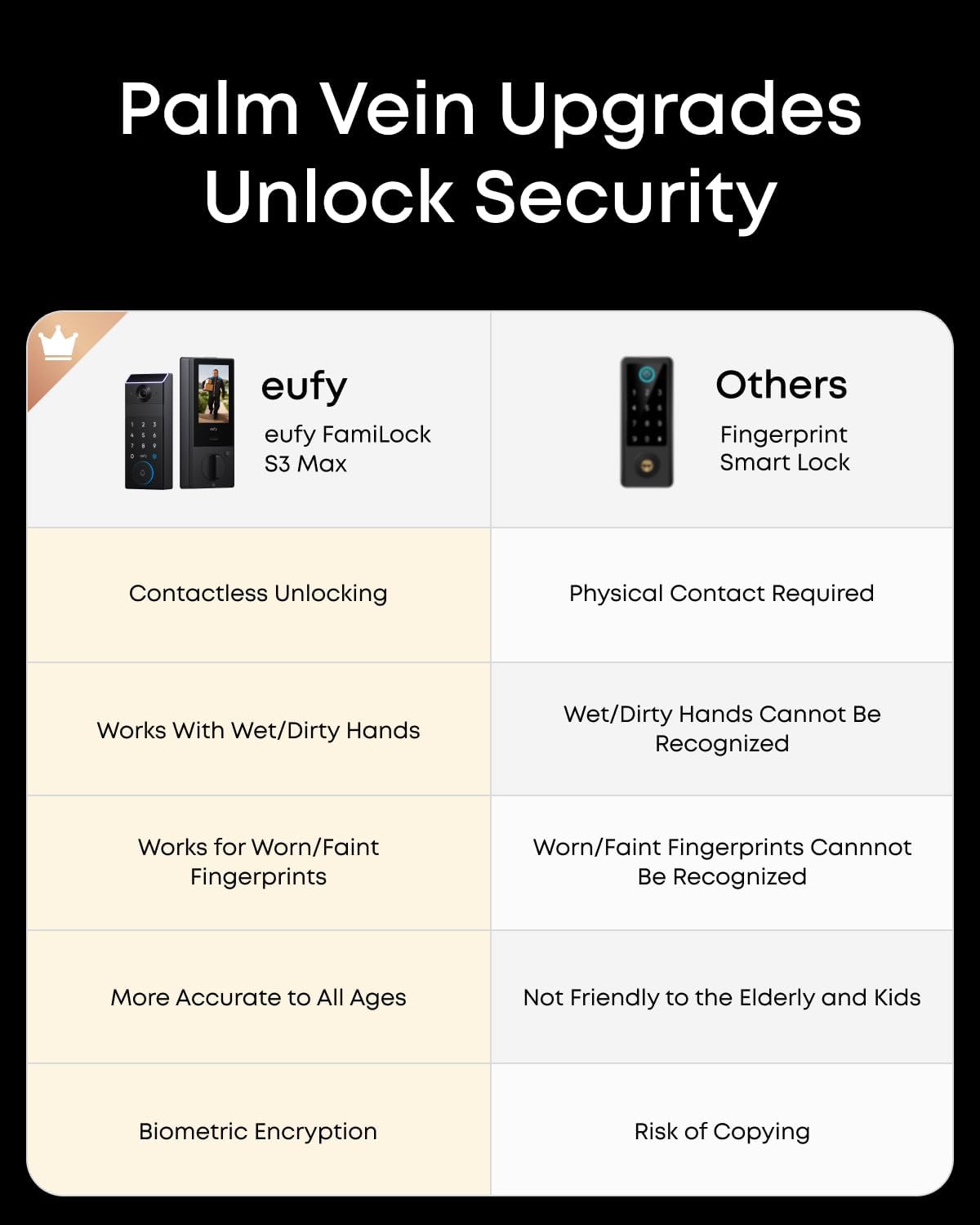 eufy Security FamiLock S3 Max: Palm Vein Smart Lock & 2K HDR Doorbell.