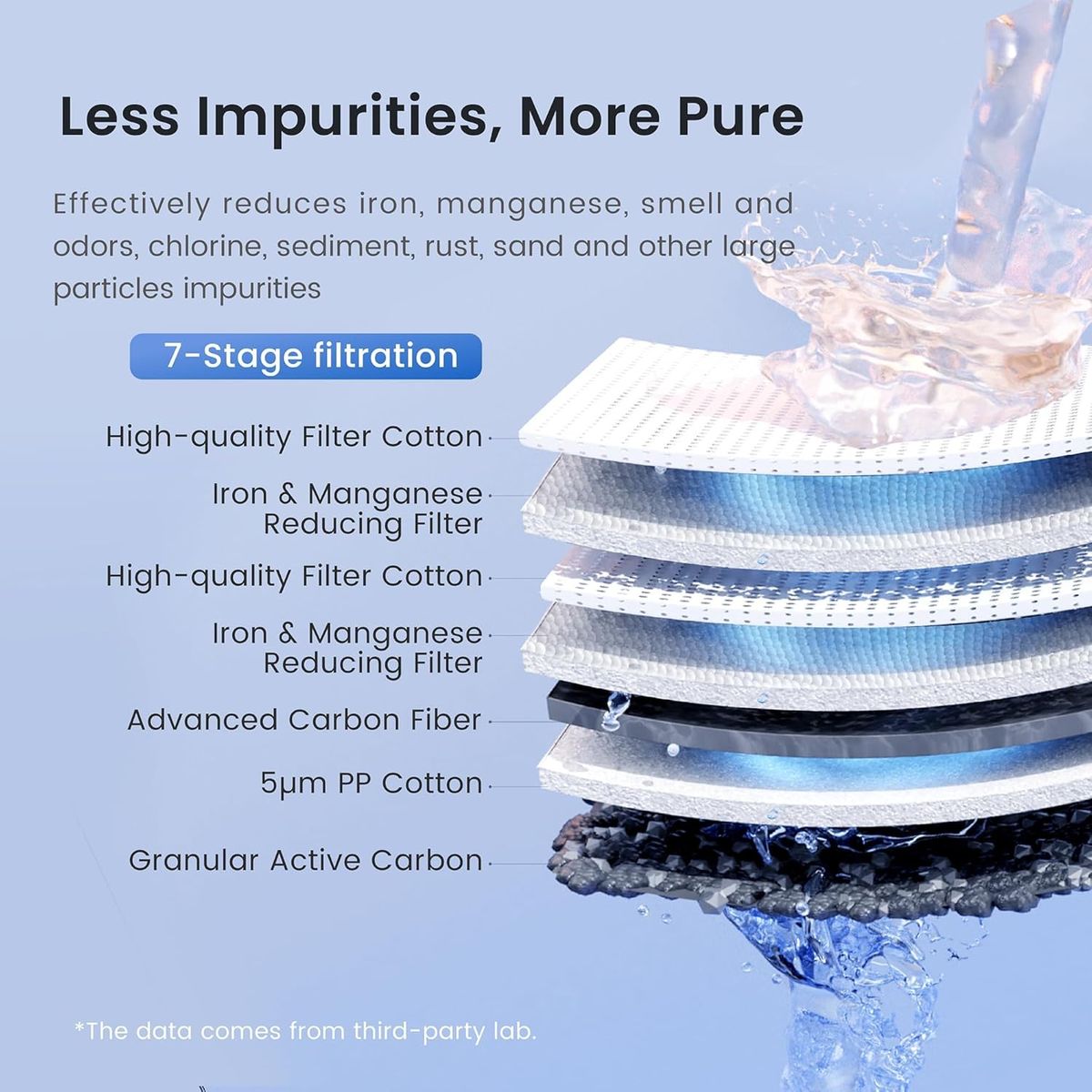 Waterdrop WHF3T-FG Whole House Filter: 7-Stage, Reduces Iron & Manganese
