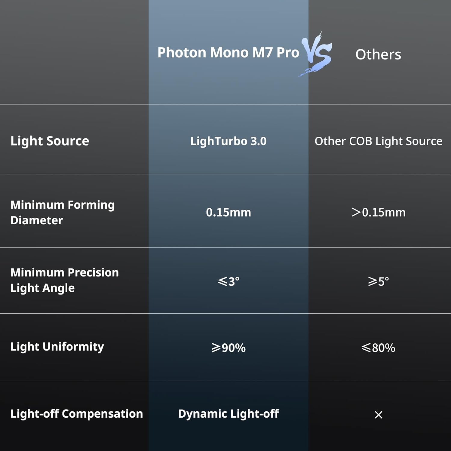 ANYCUBIC Photon Mono M7 PRO 14K Resin 3D Printer – Unmatched Speed & Detail