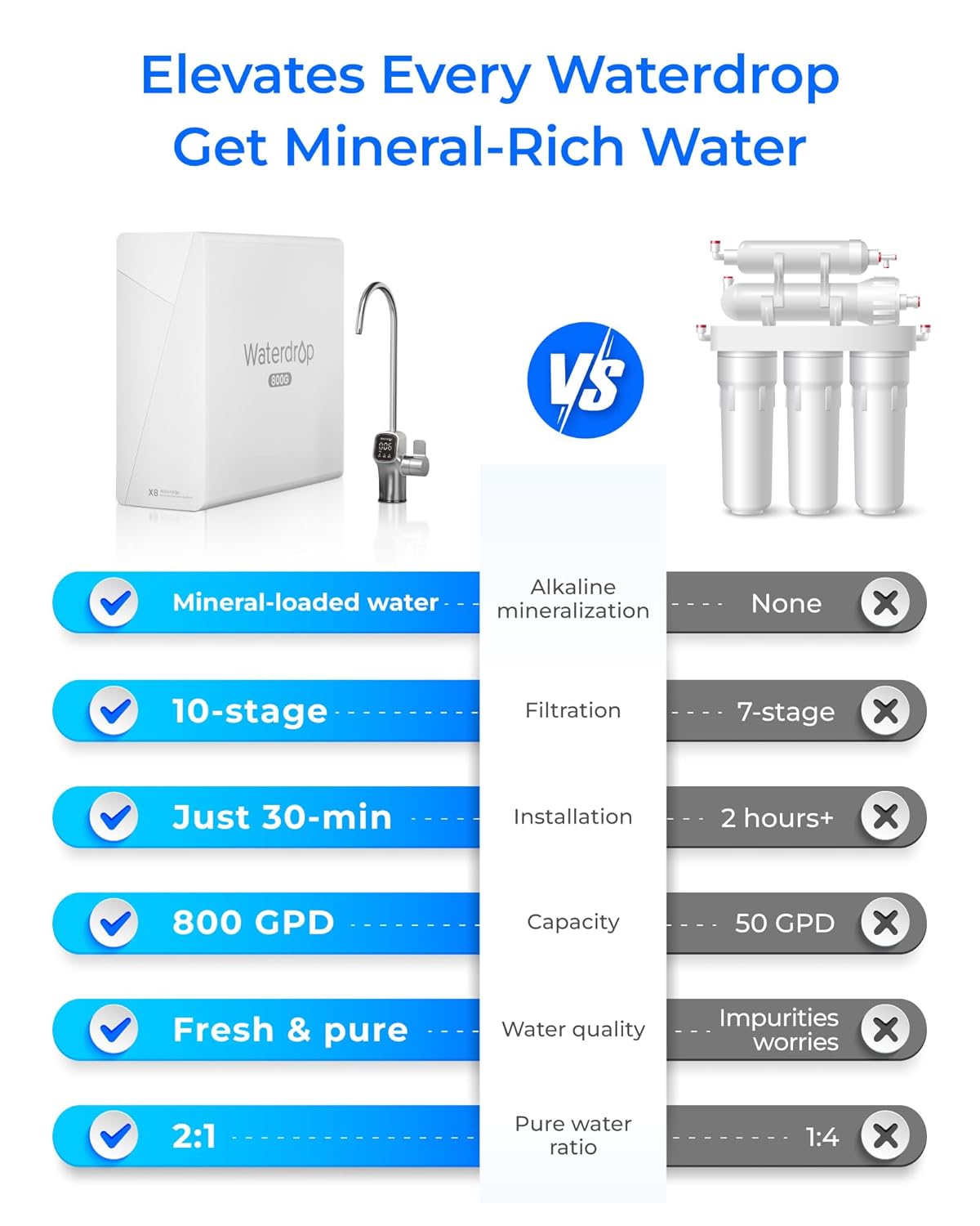 Waterdrop X8-WAN: Clean, Mineral-Enriched Water On Demand