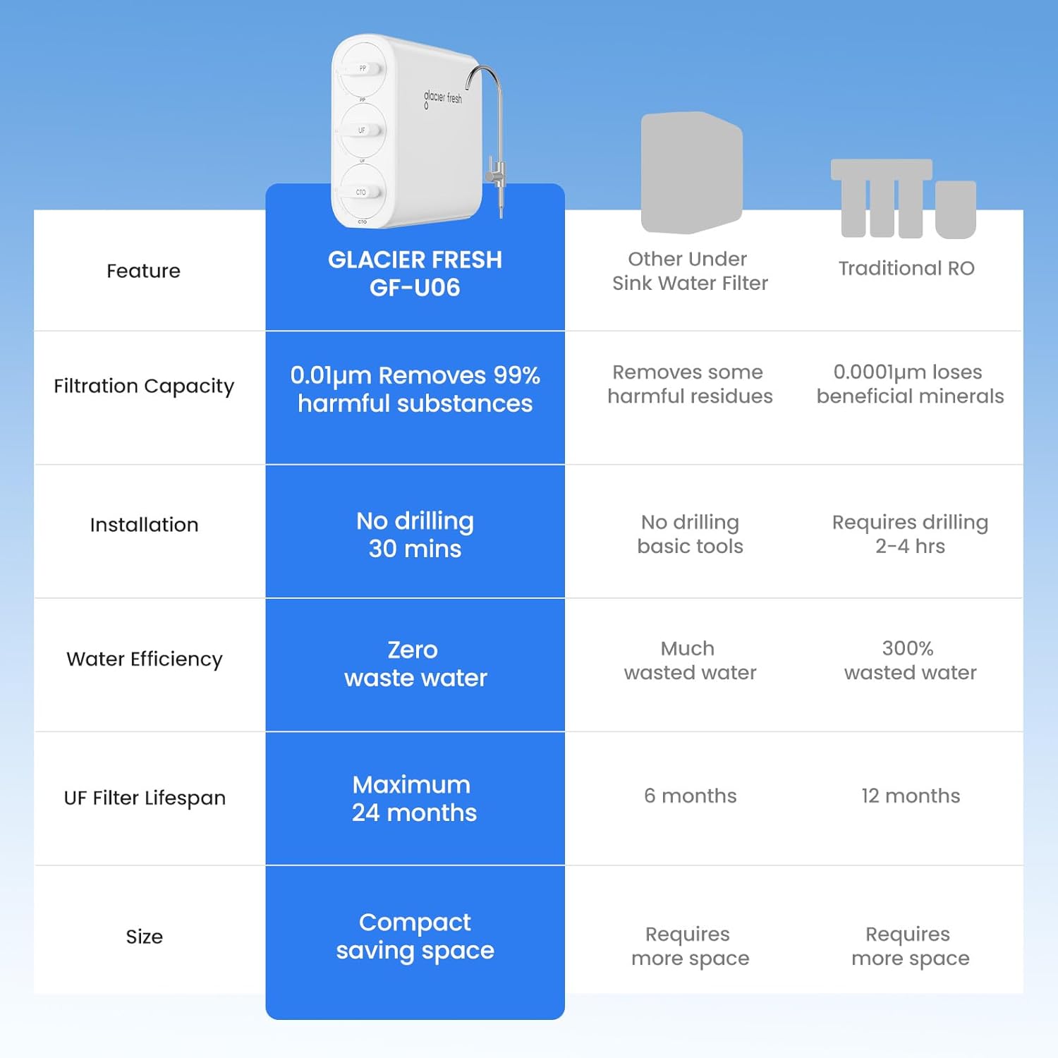 Glacier Fresh GFU06: Ultra Filtration Under Sink Water Filter