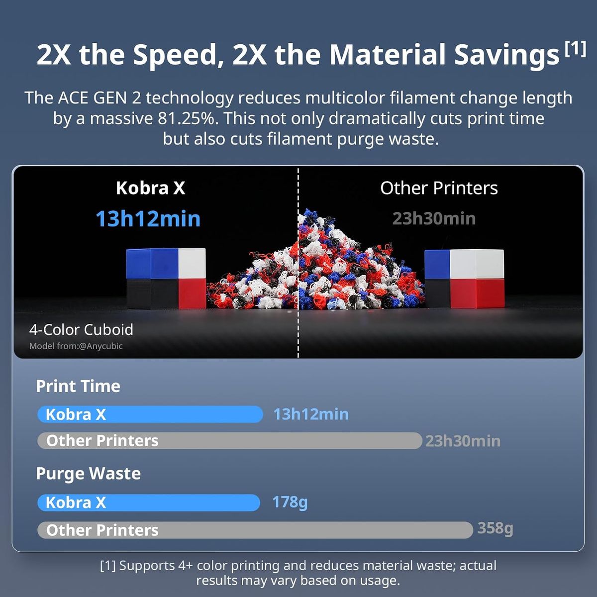 ANYCUBIC Kobra X Combo with ACE 2 Pro: 7-Color 3D Printing