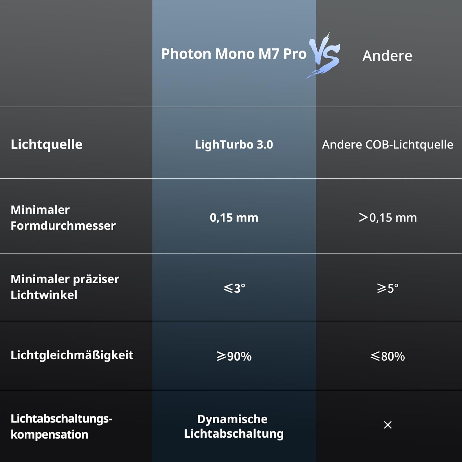 ANYCUBIC Photon Mono M7 Pro: 14K Präzision neu definiert