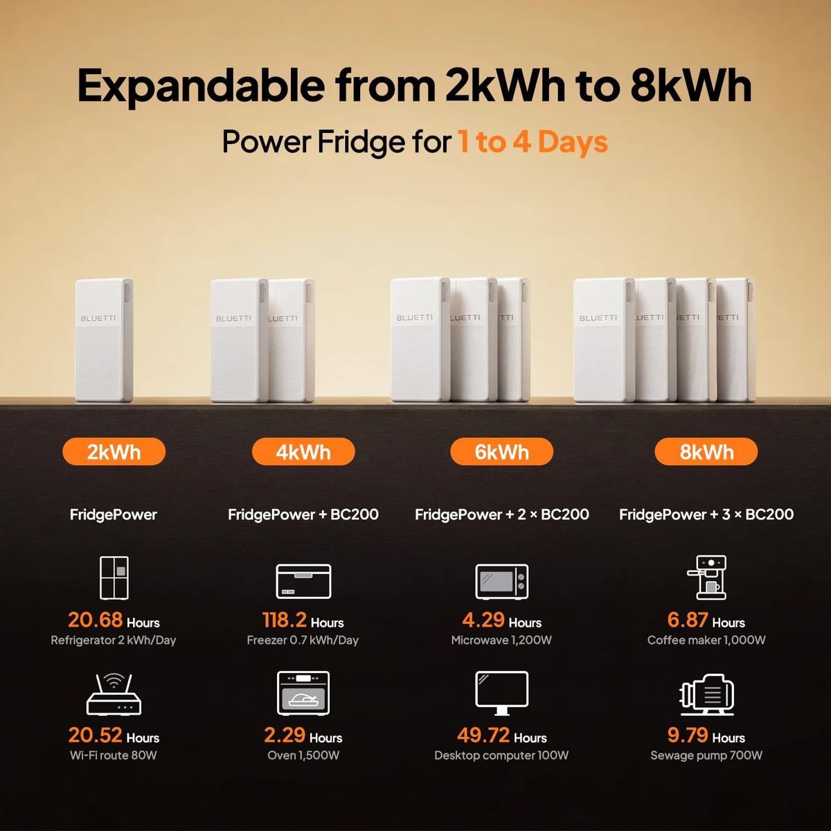 BLUETTI FridgePower Portable Power Station: 2016Wh Backup